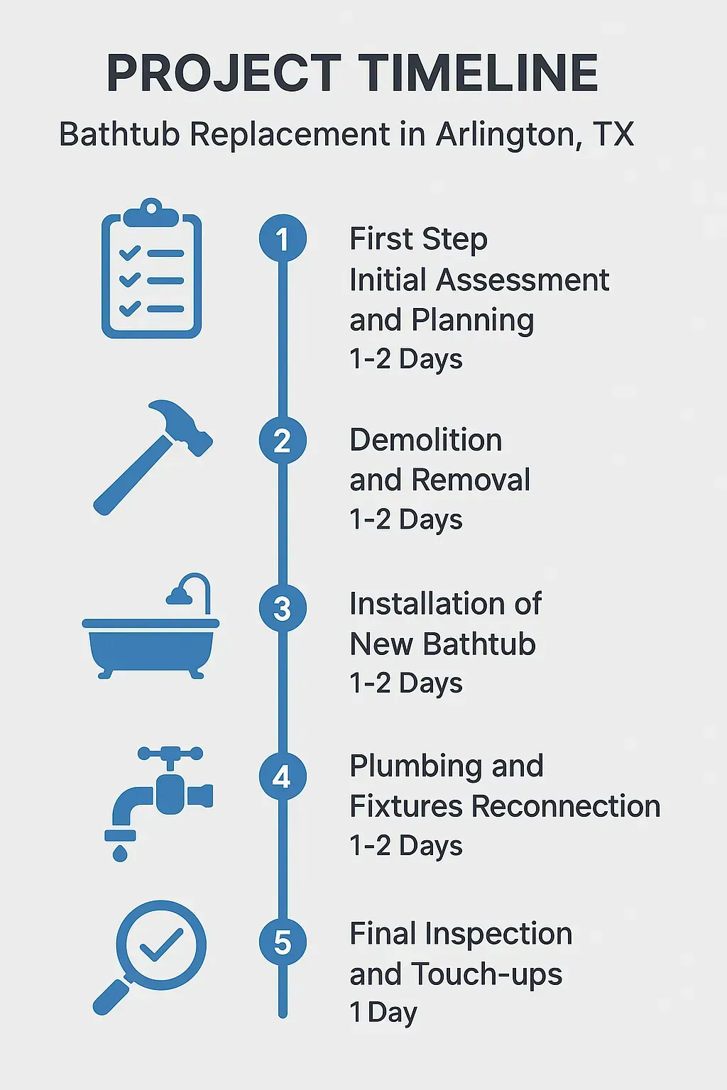 Infographic illustrating a five-step bathtub replacement timeline for Arlington TX with clear, minimal text.