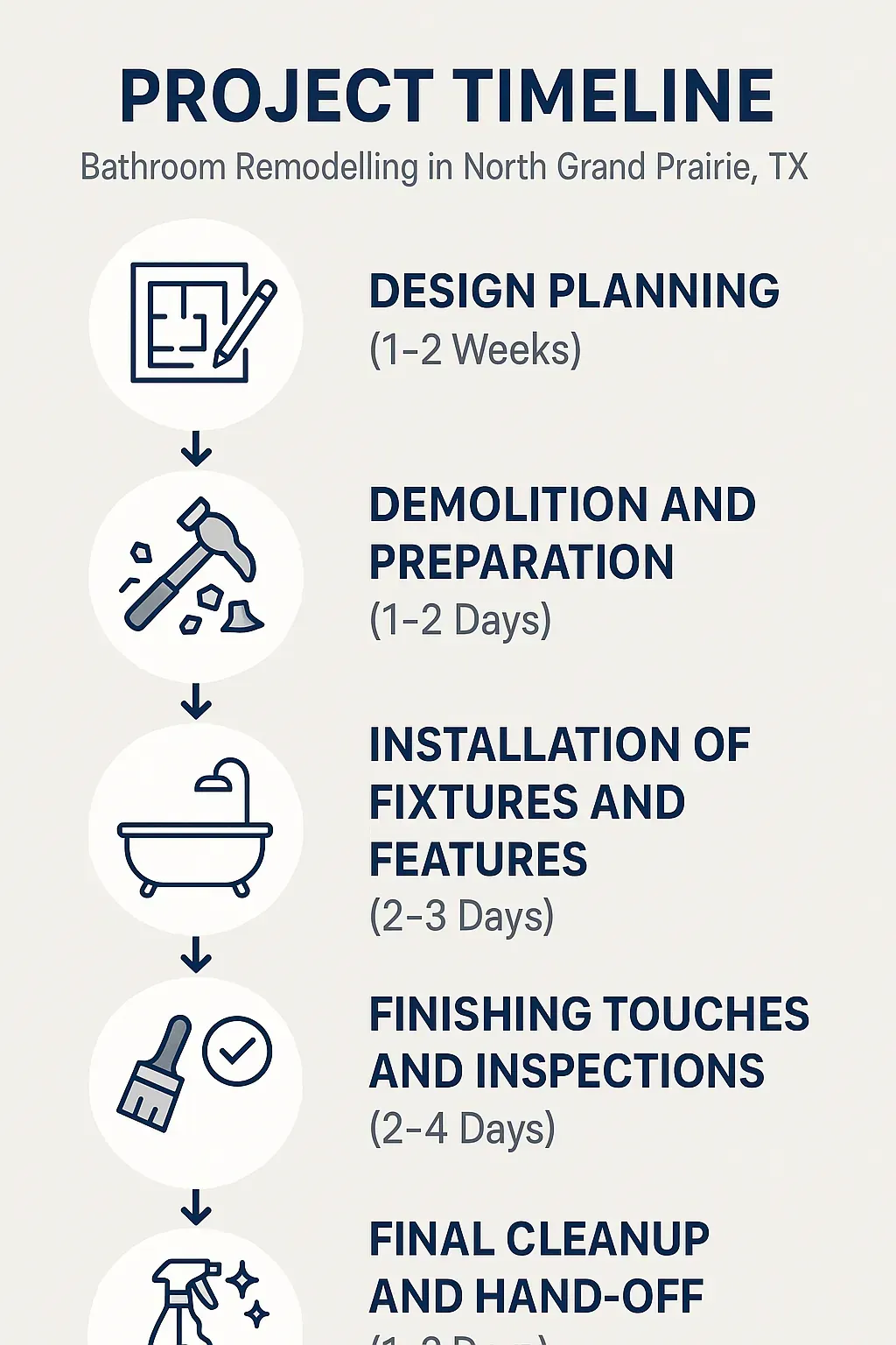 Infographic depicting five-step bathroom remodeling timeline for North Grand Prairie TX with clear, professional visuals.