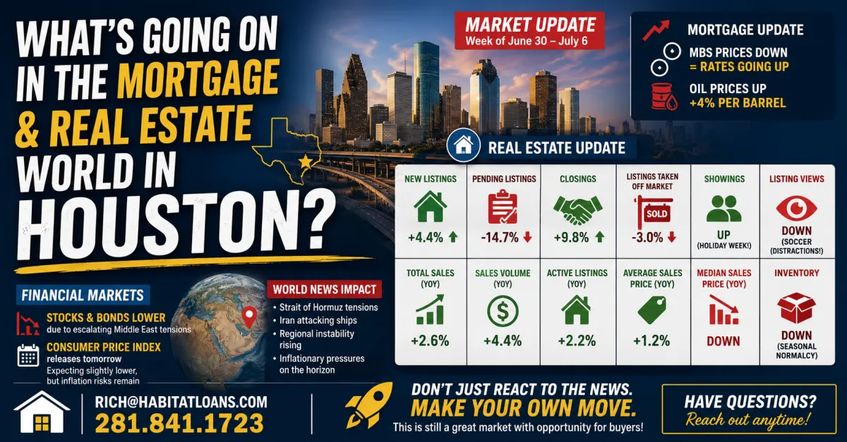 Houston Real Estate Update: Iran Conflict Pushes Rates Higher as Closings Jump 10 Percent