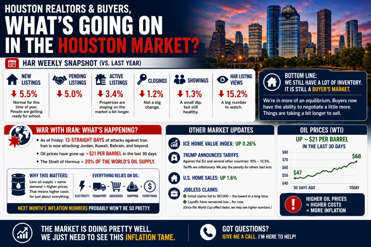 Houston Real Estate Update: Iran Conflict Pushes Oil Up 21 Dollars as Buyer Market Conditions Hold
