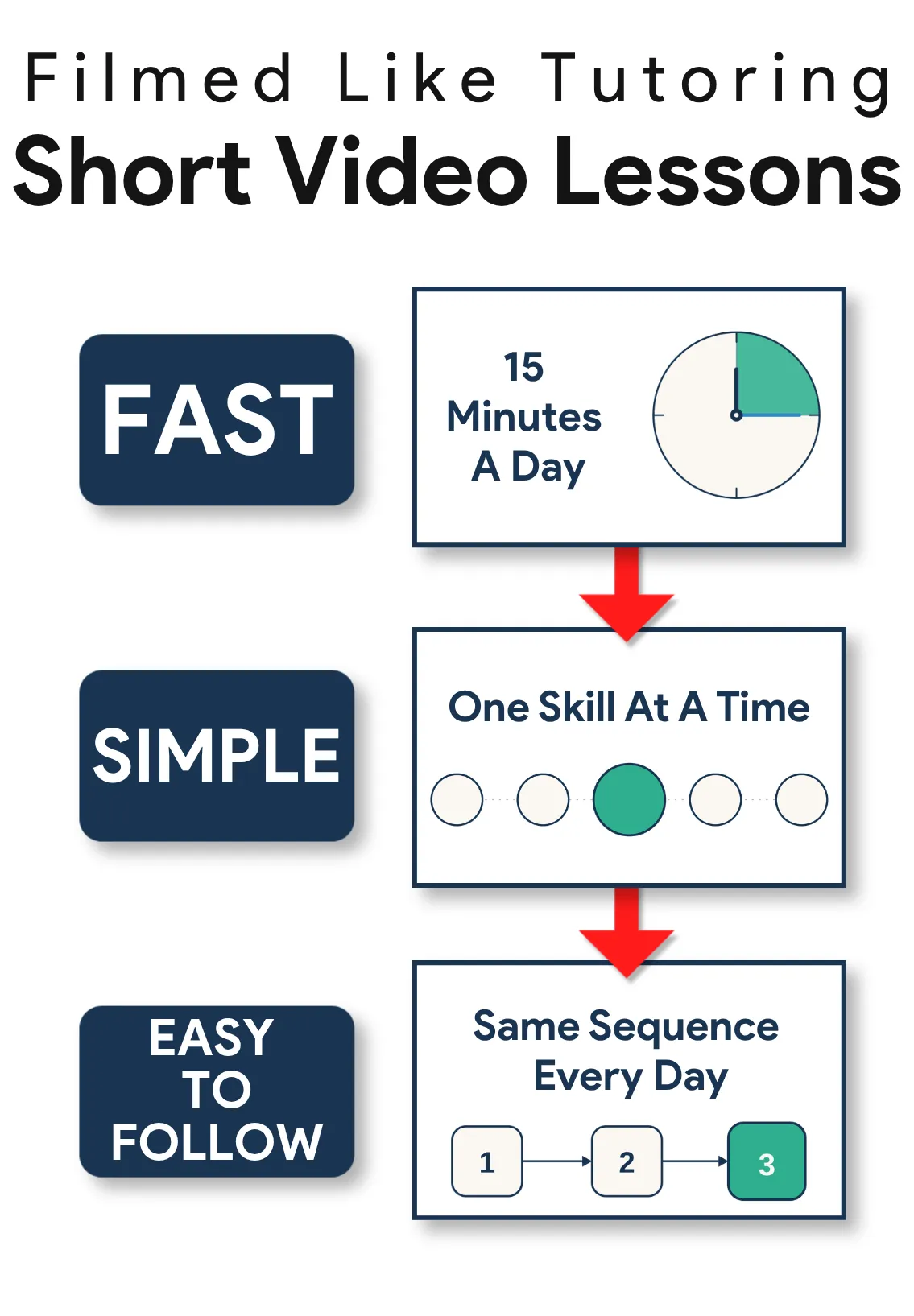 Easy simple easy to follow video tutorials