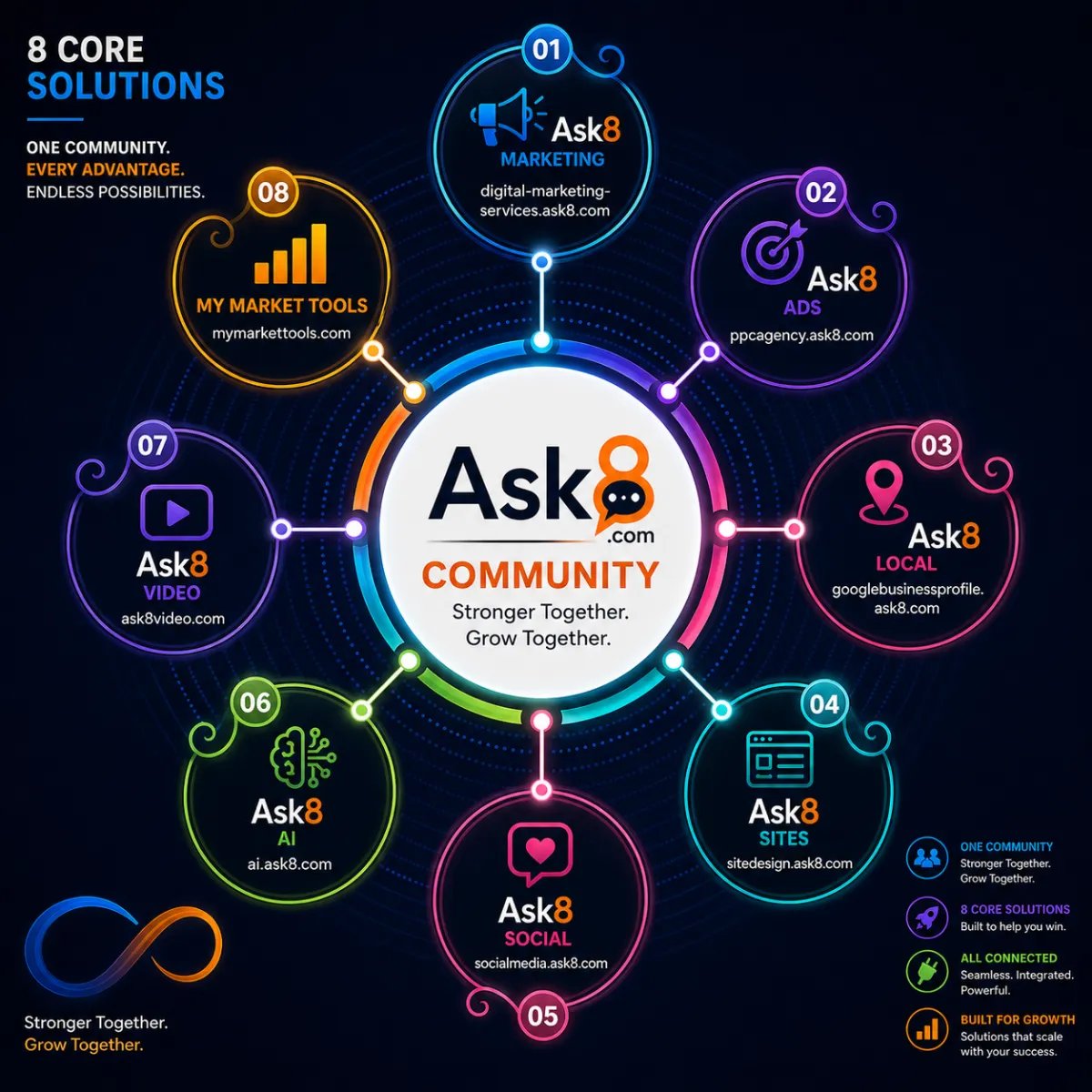 Ask8 small business marketing solutions ecosystem — 8 connected services around one platform
