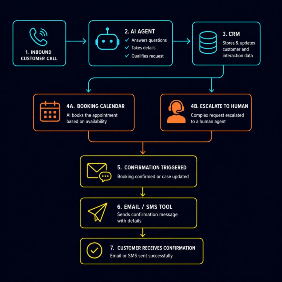 A diagram showing the flow of an AI voice employee answering phone calls for New Zealand small business