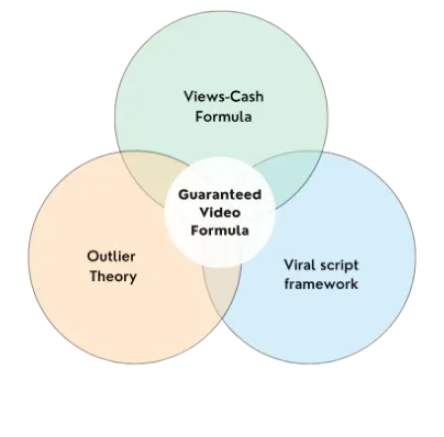 Diagram showing 3 stages of the SignalScale Method: Idea, Script, Scale