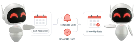 Appointment workflow illustration showing booking, automated reminders, show-up rates, and no-show tracking for real estate investors
