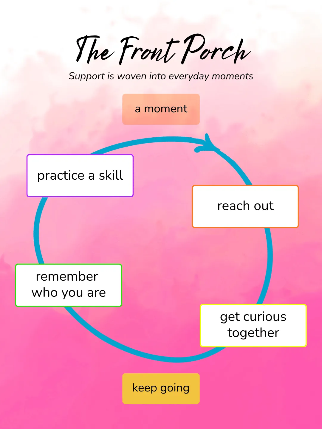 Diagram illustrating The Front Porch coaching model, where support is woven into everyday moments through reaching out, getting curious together, practicing new skills, remembering who you are, and continuing the cycle.