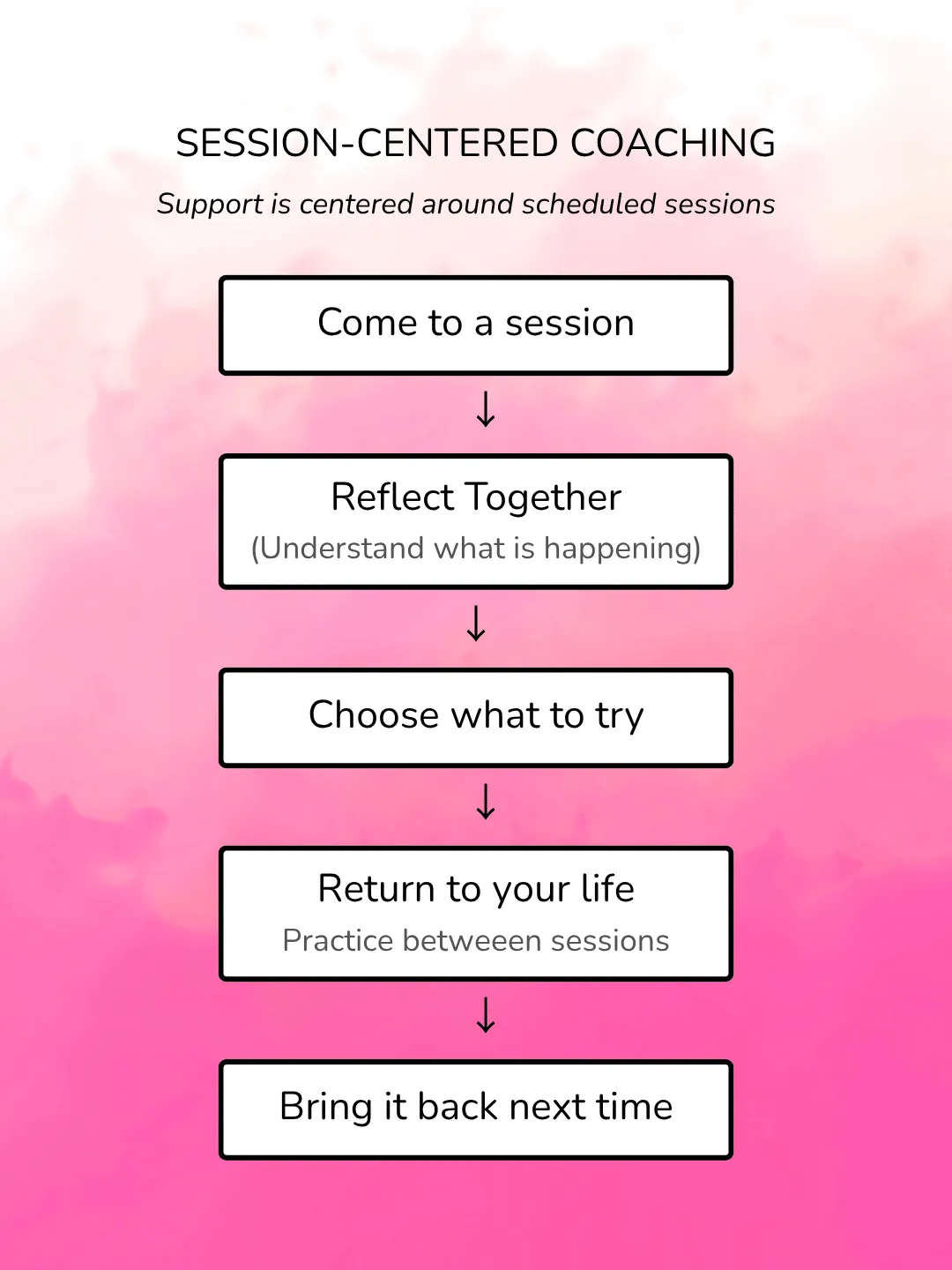 Diagram illustrating a traditional session-centered coaching model where clients attend a session, reflect on what's happening, choose strategies to try, practice between sessions, and discuss the results at the next session.