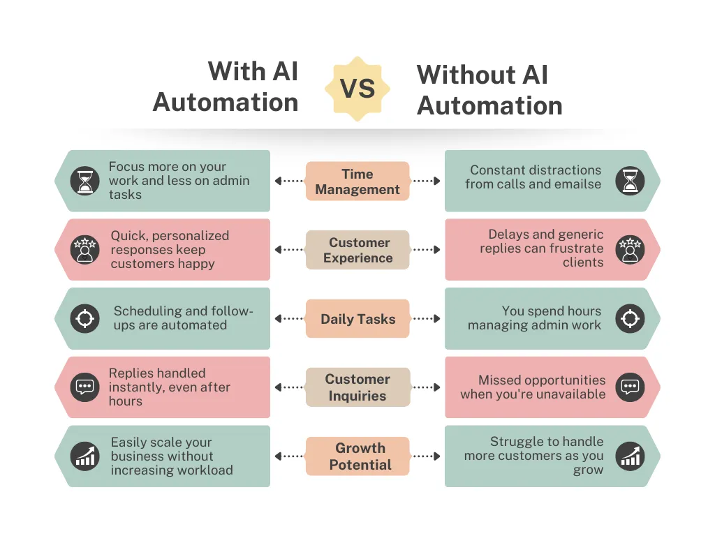 Comparison chart between workflows with AI automations and without AI automations