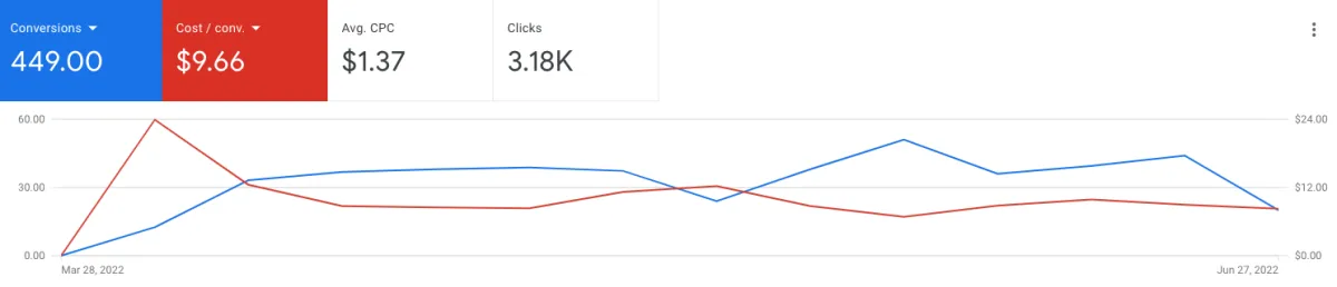 Google Ads Performance Chart