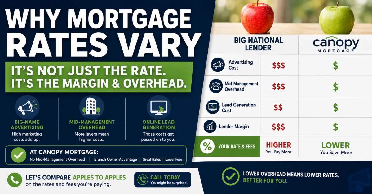Why Mortgage Rates Vary So Much Between Lenders and What Most Lenders Will Never Tell You About It