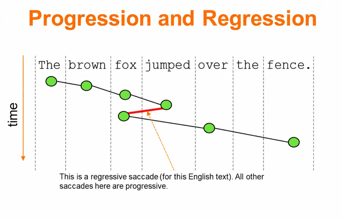 Image showing progression and regression saccadic eye movements