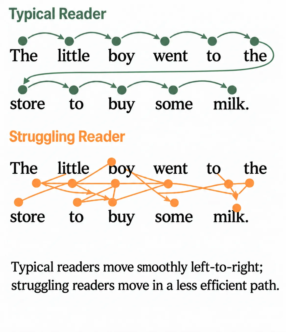 Illustration showing visual tracking of struggling readers