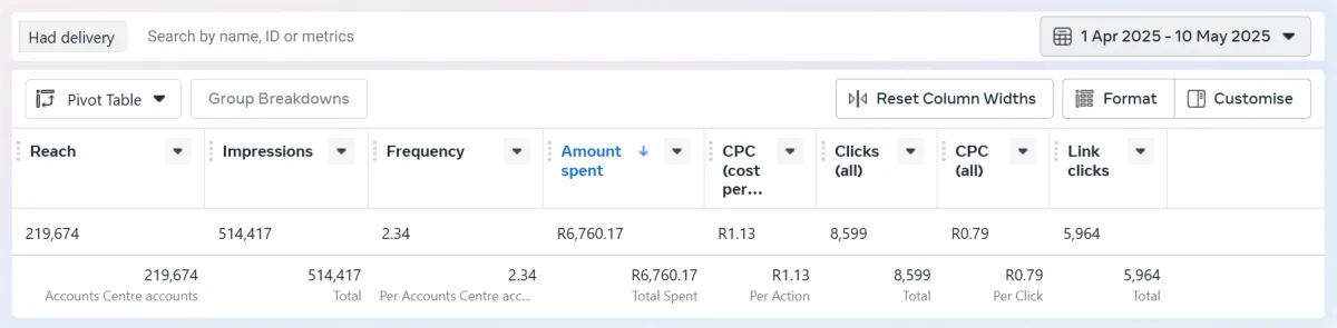 Facebook ad campaign results for dental clinic
