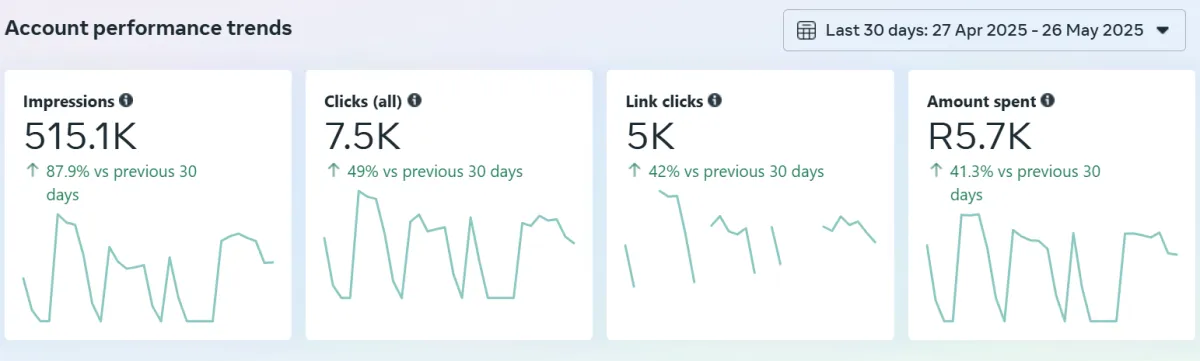 Facebook ad campaign results for dental clinic