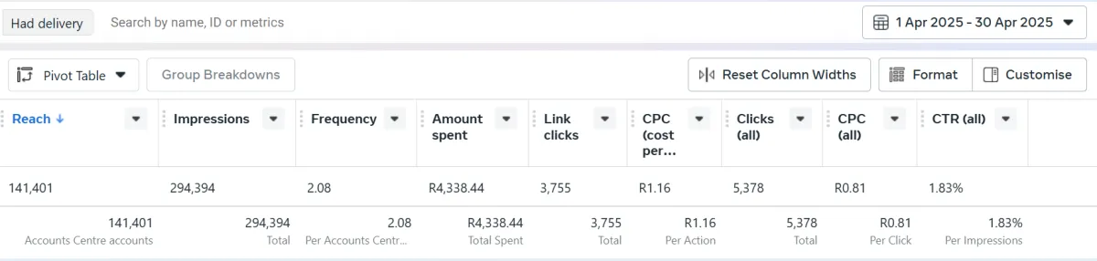 Facebook ad campaign results for dental clinic