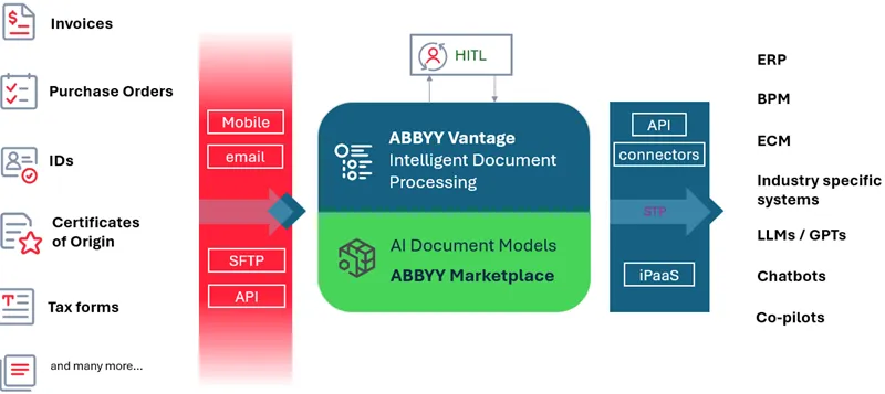 The Abbyy Process Diagram Image
