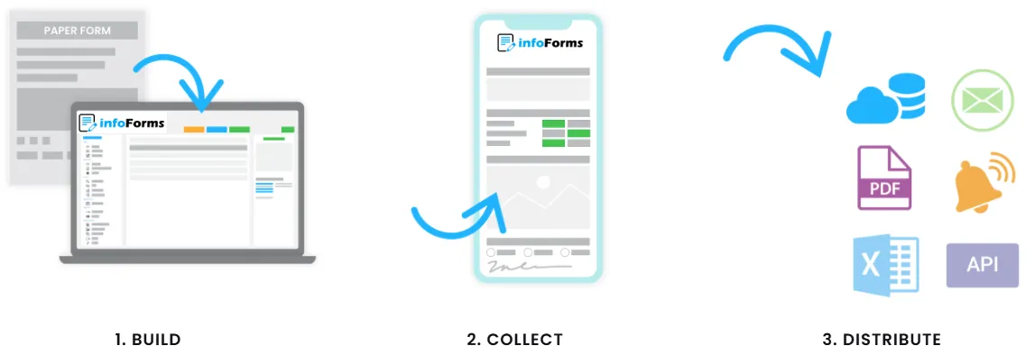 mobie forms process diagam