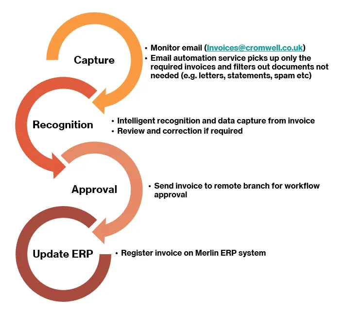 Invoice Capture Process Diagram