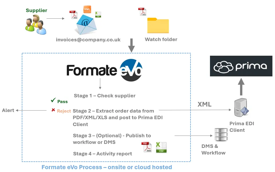Automation of Supplier Invoices diagram