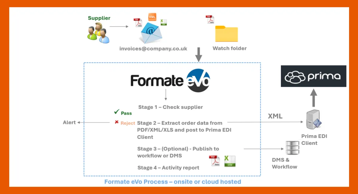 Automation of Supplier Invoices diagram