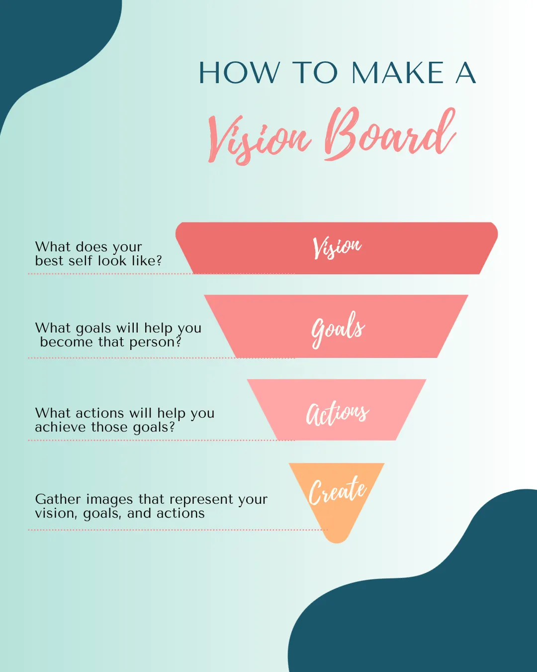 Steps to make a vision board with prompts for vision, goals, actions, and creation.