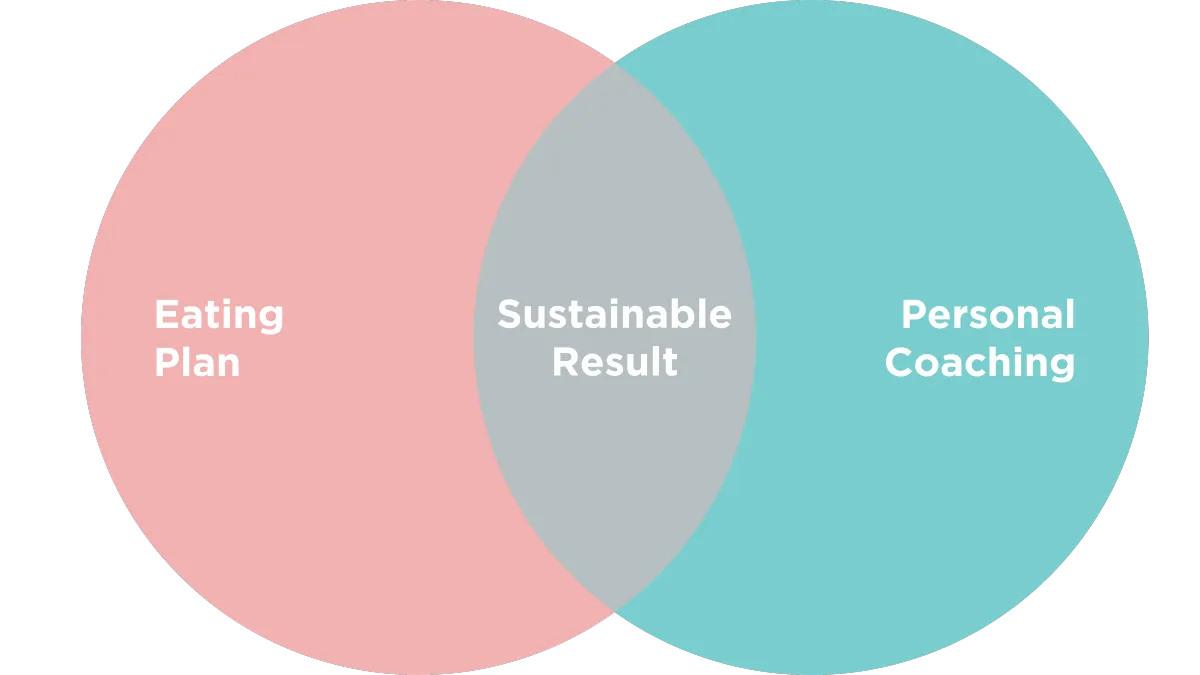 A Venn diagram with two overlapping circles. The left circle is labeled 'Eating Plan,' the right circle is labeled 'Personal Coaching,' and the overlapping middle section is labeled 'Sustainable Result.