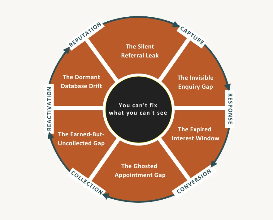 The Six Revenue Blind Spots wheel showing Capture, Response, Conversion, Collection, Reactivation and Reputation