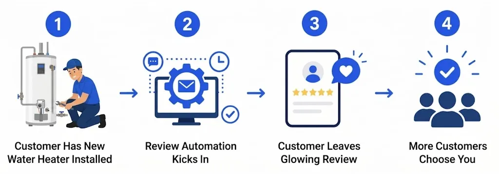 How the Plumber Review System works in 4 steps