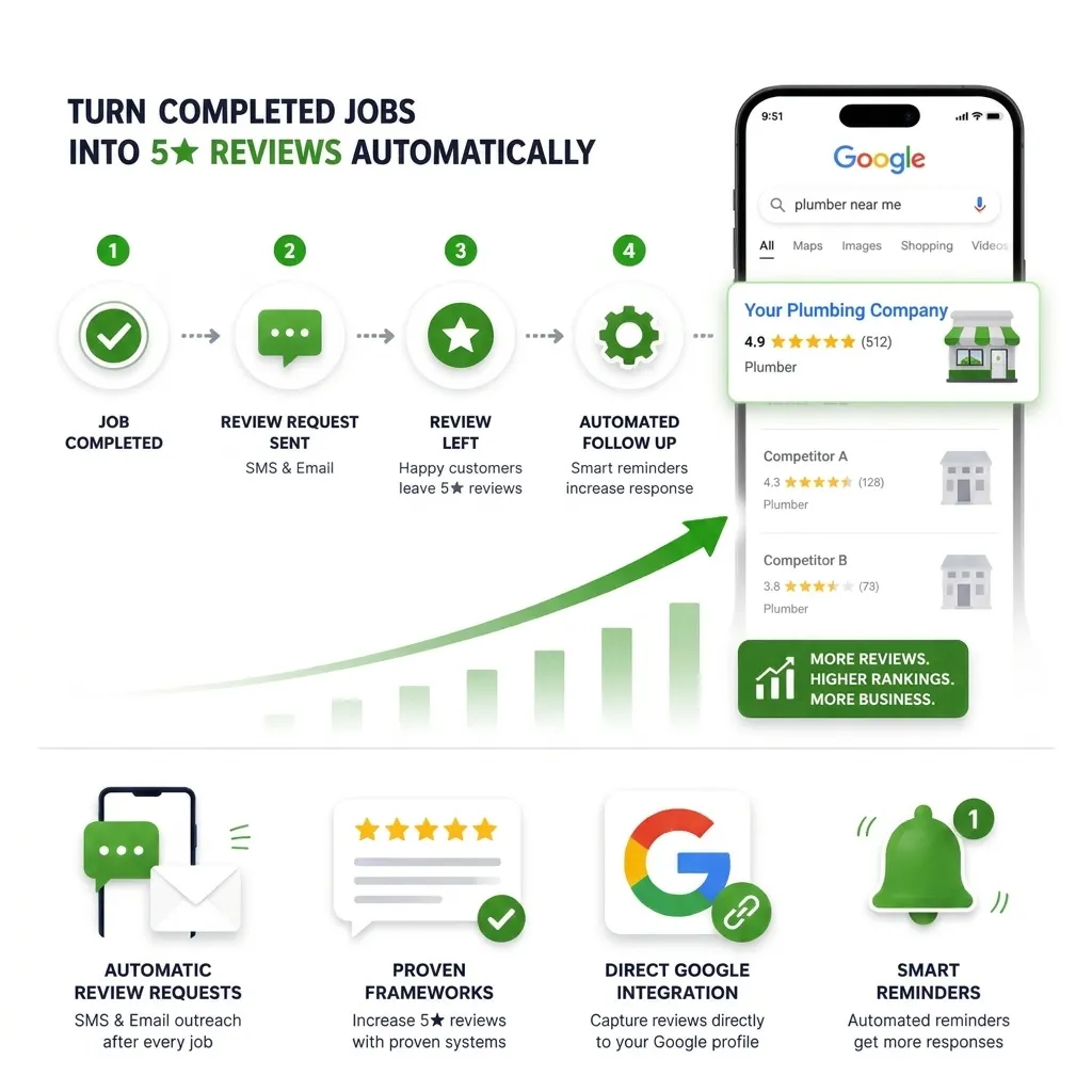 Turn completed plumbing jobs into 5 star reviews automatically