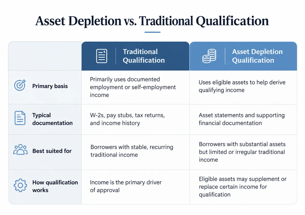 Asset depletion vs traditional mortgage qualification comparison