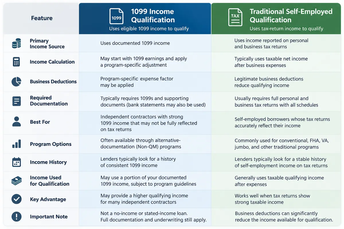 1099 income mortgage qualification vs traditional self-employed mortgage qualification comparison