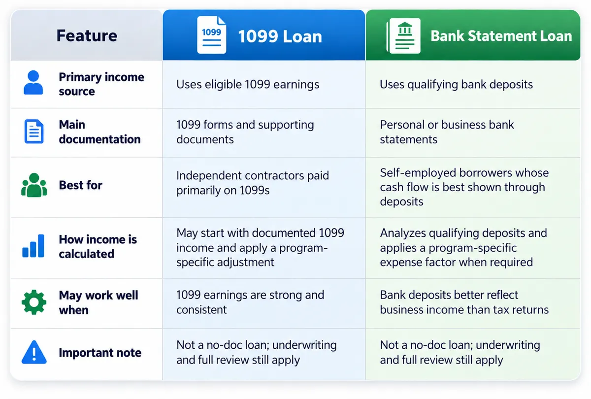 1099 loan vs bank statement loan comparison for self-employed mortgage borrowers