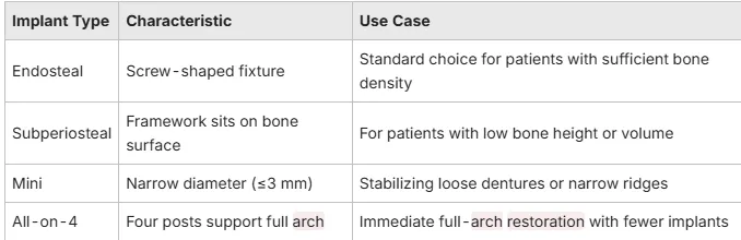 Table Chart Explaining what types of dental implants