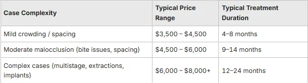 Table showing cost of dental implants in Ontario California