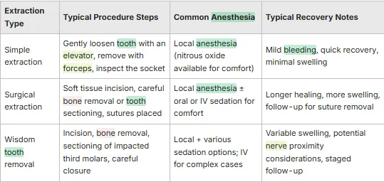 table showing different extraction types