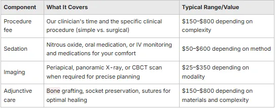 table showing How Much Does Tooth Extraction Cost in Ontario,
