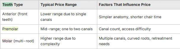 Cost of a Root Canal in Ontario, CA? table