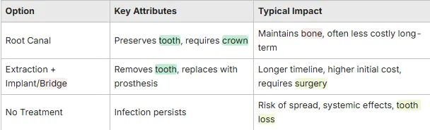 table showing Root Canal vs. Tooth Extraction