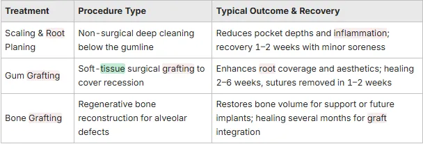 table showing Gum Disease Treatment Options in Ontario, CA