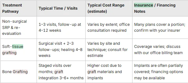 Costs and Patient Expectations for Gum Disease Treatment in Ontario, CA table
