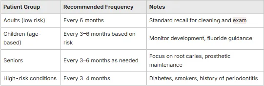 table showing when to schedule dental checkups