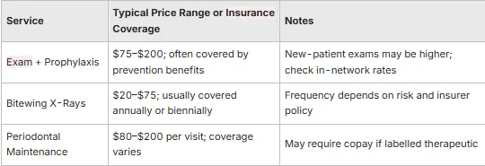 table showing Dental Checkup Cost in Ontario, CA