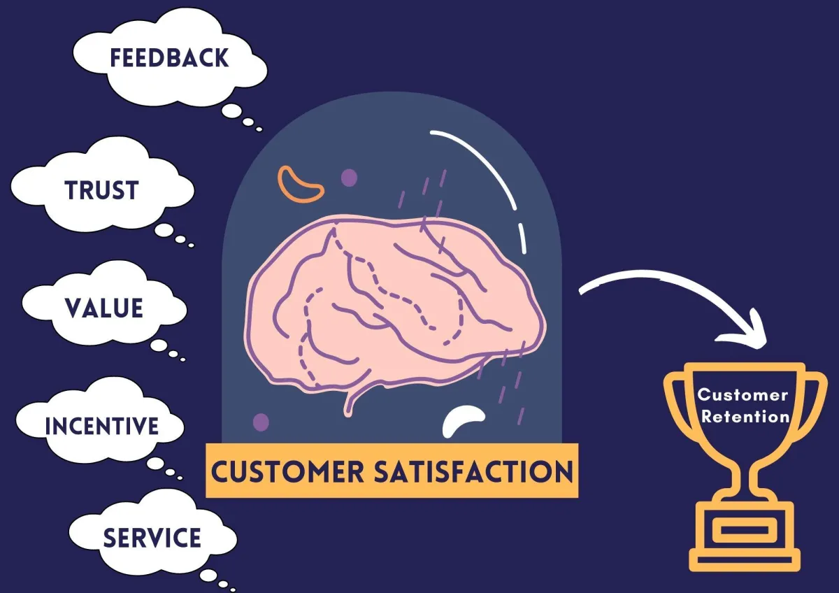 Client Retention System