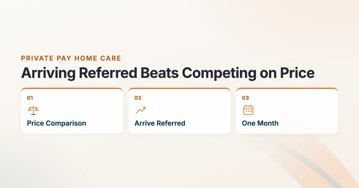 Private Pay Home Care. Arriving Referred Beats Competing on Price. Price Comparison, Arrive Referred, One Month