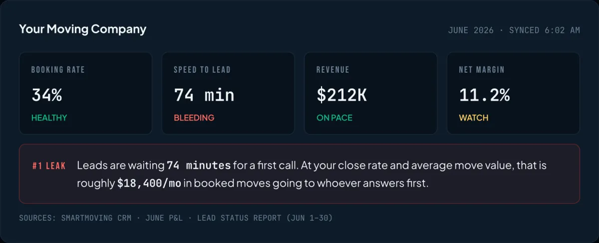 The MoverOS scoreboard: booking rate, speed to lead, revenue, net margin, and the #1 leak sized in dollars, with sources listed