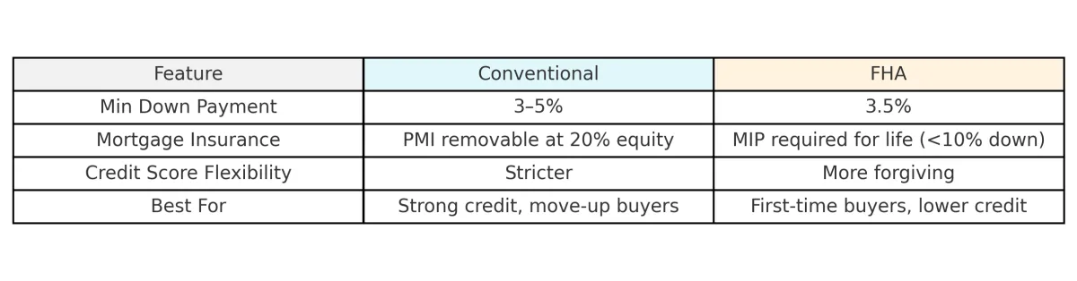 Conventional vs FHA Comparison Chart