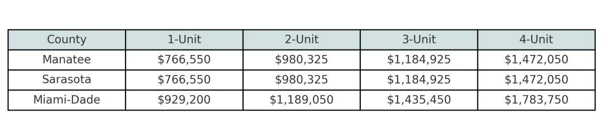 Florida Conventional Loan Limits