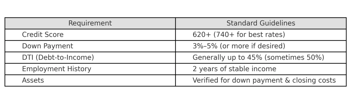 Table showing conventional loan qualification guidelines including credit score, down payment, DTI, employment history, and asset requirements for Florida homebuyers in 2025.