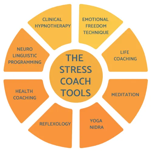 The Stress Coach Tools 