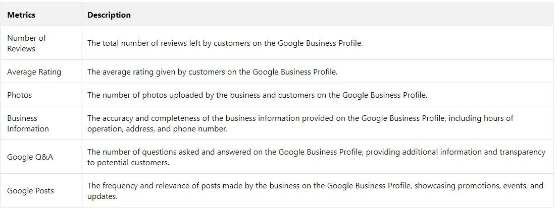 Metric to use when updating your google business profile